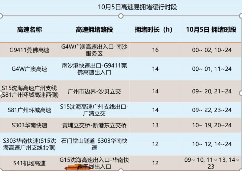 国庆节假期全国高速最堵的路段,国庆假期高速路上什么时候最堵