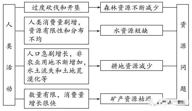 地理高频考点答题模板,高中地理88个必考专题和答题模板