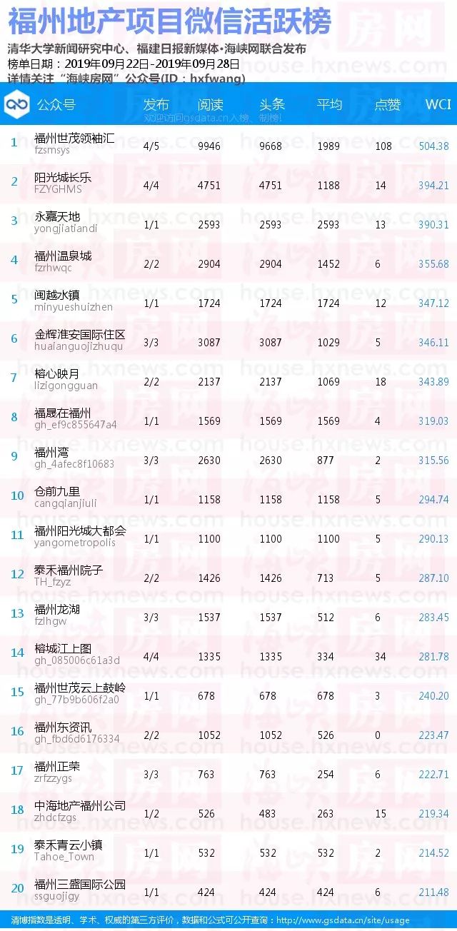 中国武夷地产在福建房企排名,福建房企50强