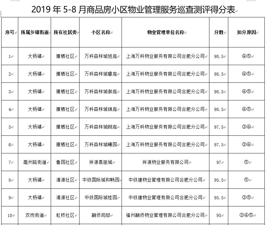 2020年合肥物业小区排名,合肥第二季度各区物业排名