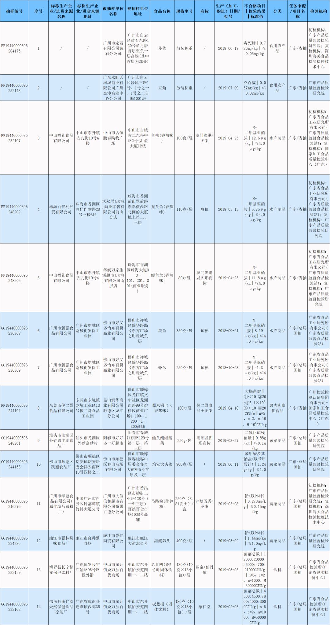 这4批次食品抽检不合格你吃过吗,最新15批次食品抽检不合格