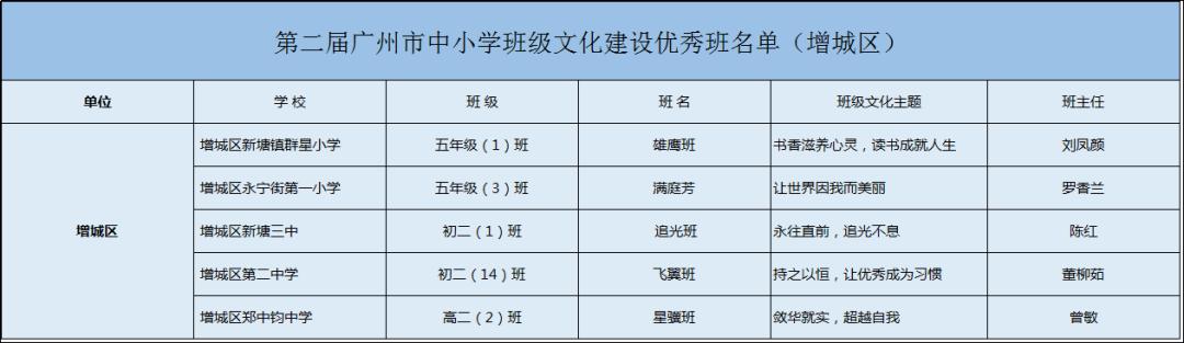广州市增城区小学优秀学生,广州增城区小学前十名