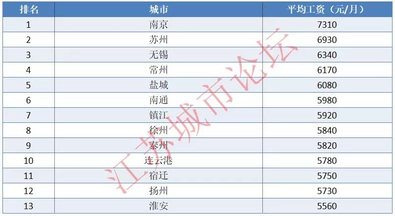 宿迁平均工资真的有那么高吗,江苏13市平均收入排名