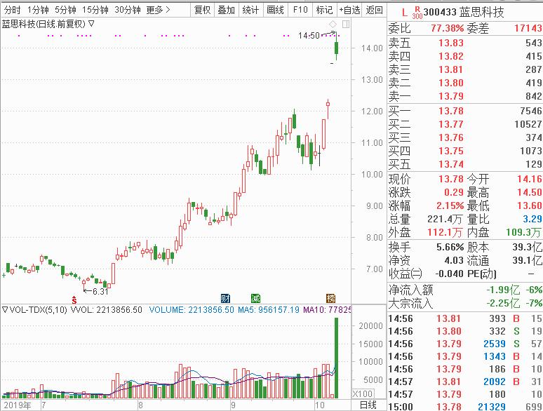 三季报行情来了！龙头光正集团短期翻倍，业绩超预期个股纷纷大涨