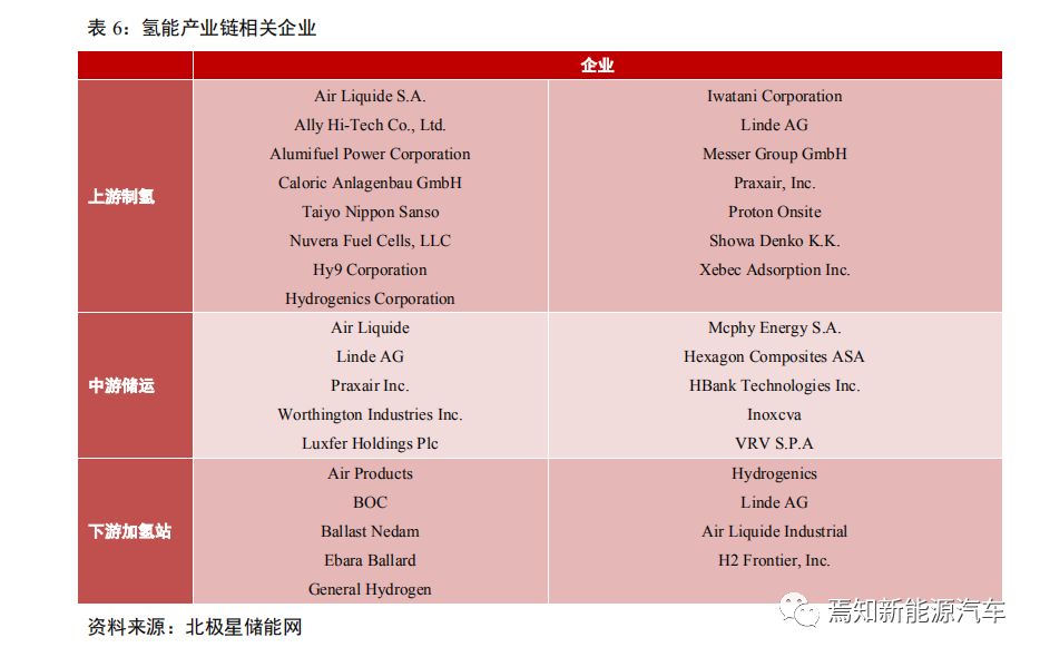 氢燃料电池汽车产业发展问题,中国哪些车企在研究氢燃料电池