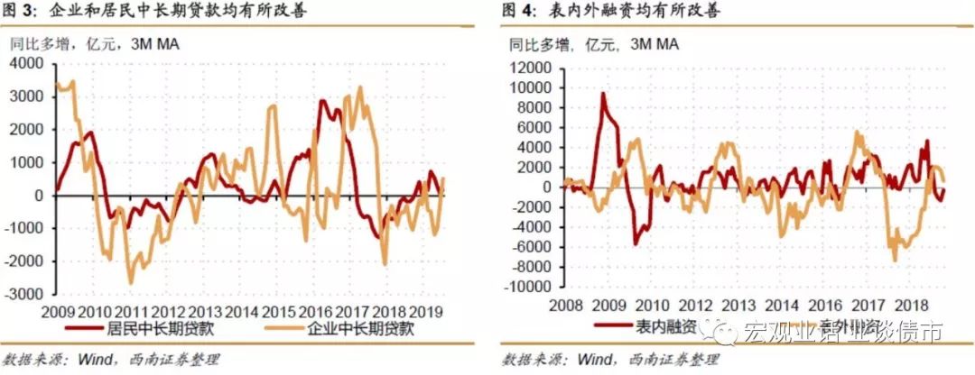 西南宏观·点评|信贷社融连续超预期后重新审视基建融资状况