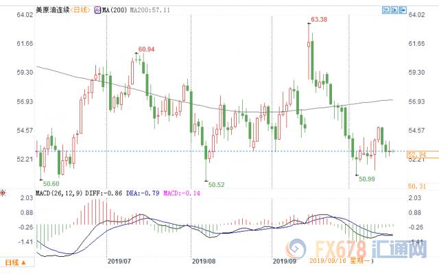 原油利好利空行情,原油最新利空新闻