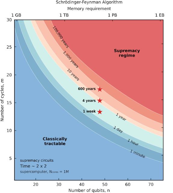 谷歌量子霸权辟谣,谷歌最新量子霸权论