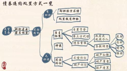 债券违约处置实务,银行债券违约处置