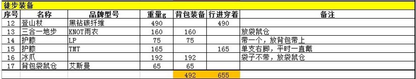 走狼塔需要哪些装备,狼塔线装备