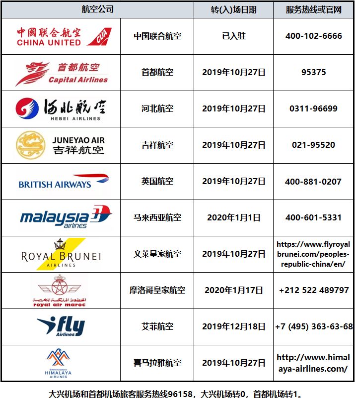 首都机场和大兴机场航班如何安排,北京首都机场和大兴机场航班安排