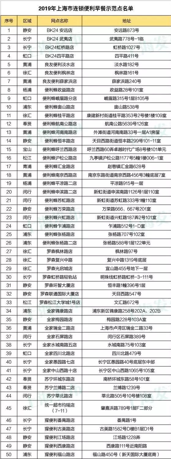 小心这张纸丢了驾照无效！上海公布首批50家便利早餐示范店！申工社商城今12点秒杀董酒！