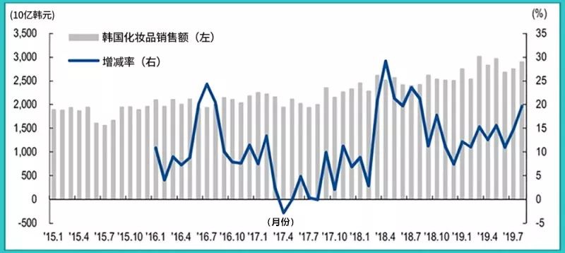 《电商法》实行9个月：韩国免税店销售月均涨40%肿么肥四？