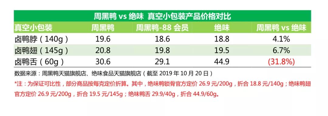 周黑鸭和绝味哪个贵,周黑鸭比绝味鸭脖贵