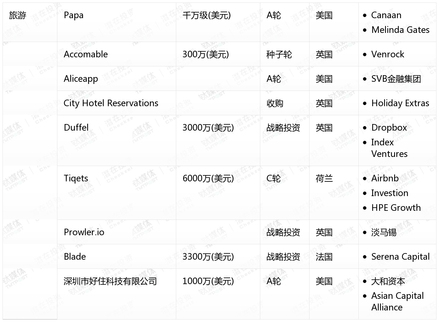 10月收录462起融资事件