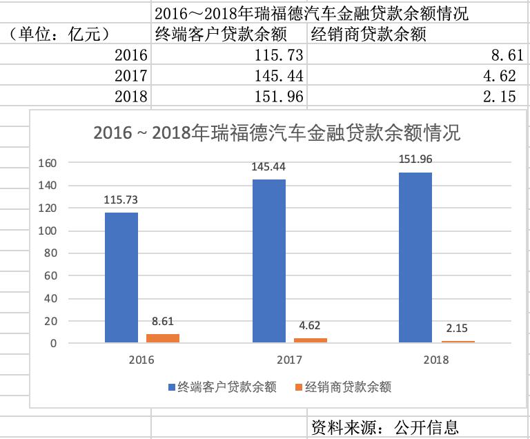 不良率远超同业、净利负增长，这家汽车金融公司发生了什么？