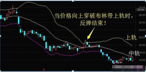 boll布林线突破战法,布林boll最强战法