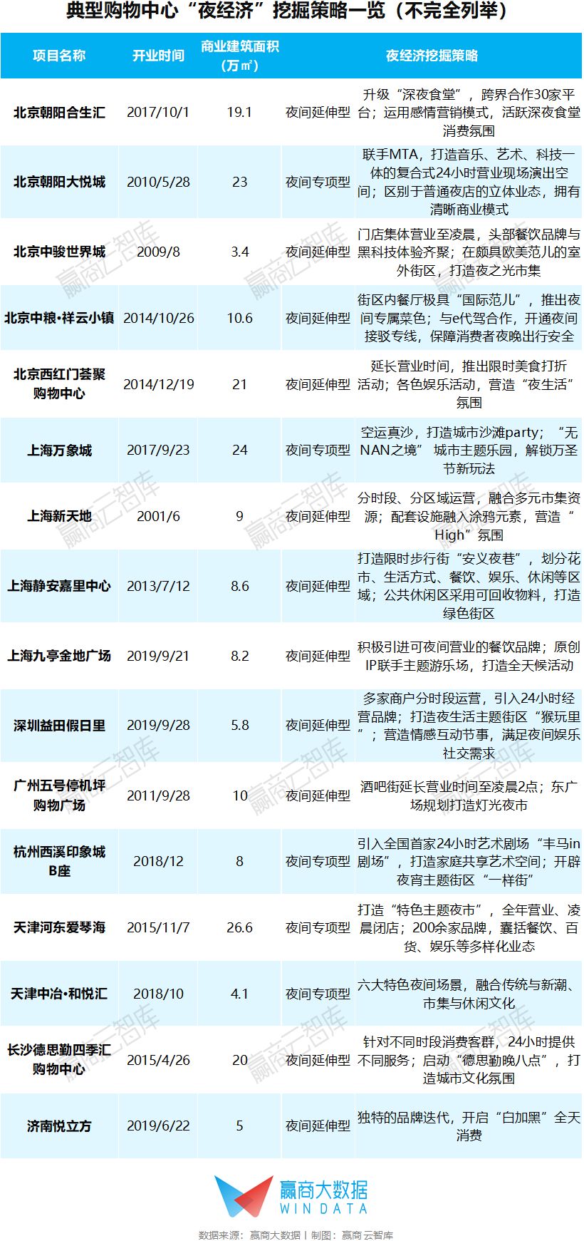 这16个抓住“夜经济”红利的mall，已经玩嗨了