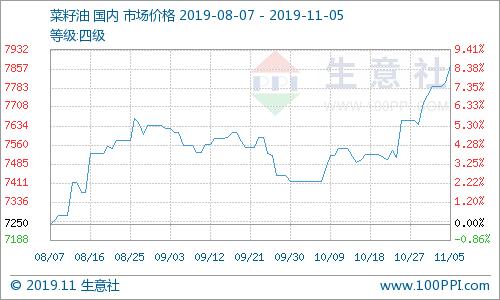 油脂棕榈油最新行情,大宗商品棕榈油行情