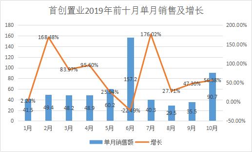 首创置业文旅,首创置业股份有限责任公司