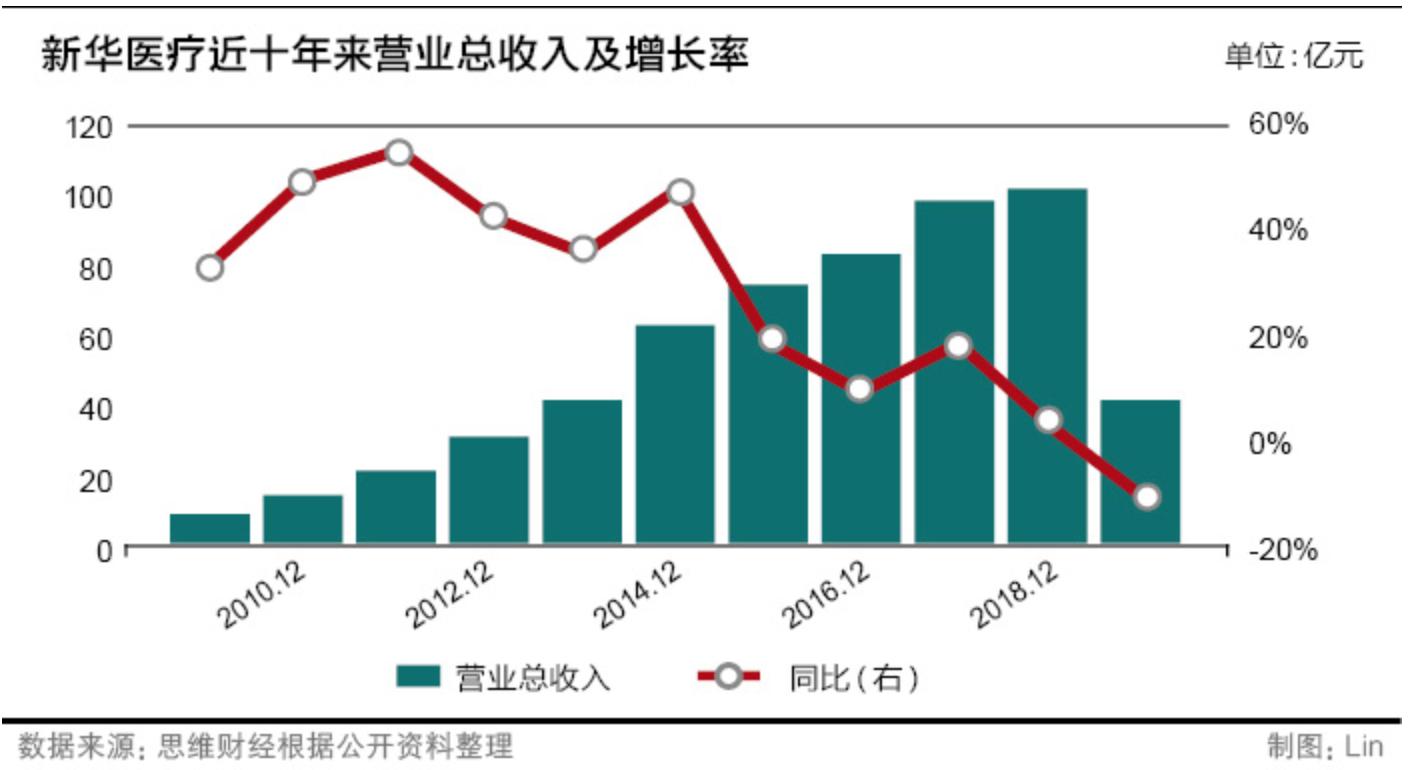 新华医疗最新利润,新华医疗盈利2019