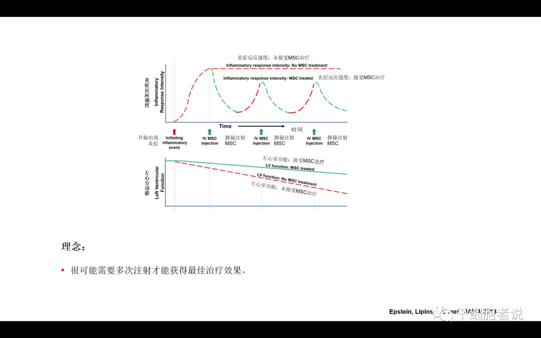 干货：干细胞治疗心血管疾病的未来（PPT）