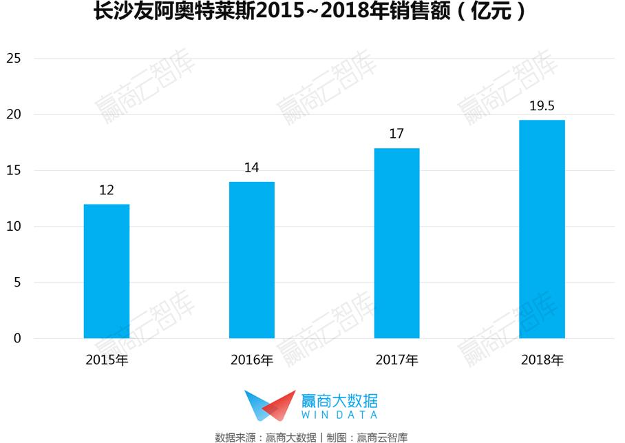 营收超过50亿的奥莱有多少家,奥莱年销售额