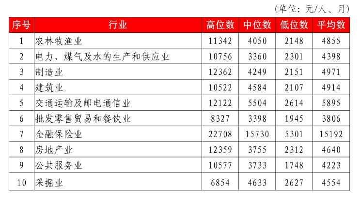 扎扎扎心了!工资低于6808元的惠州人,你们还好吗?