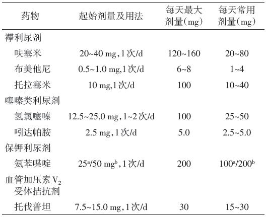 慢性心力衰竭用哪些药物,慢性心力衰竭药物有哪些