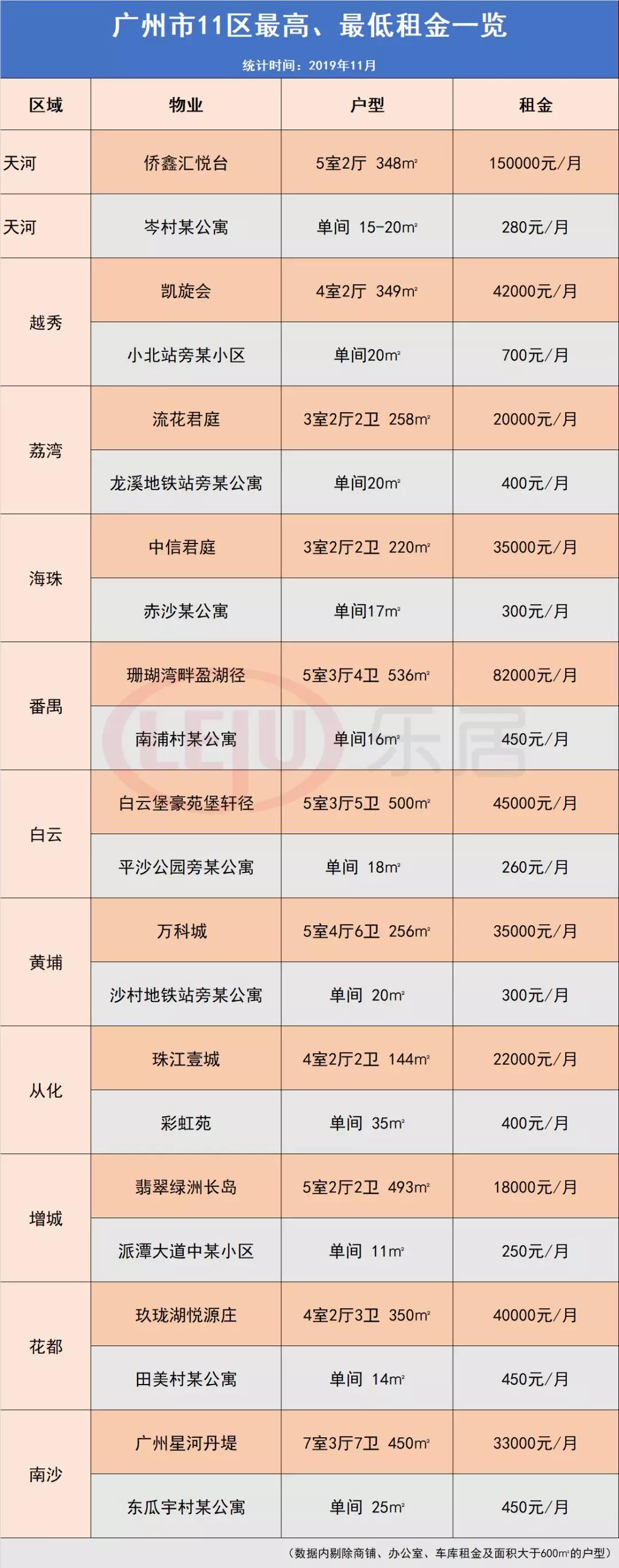 近十年广州租金走势,广州市房价下跌最惨一览表