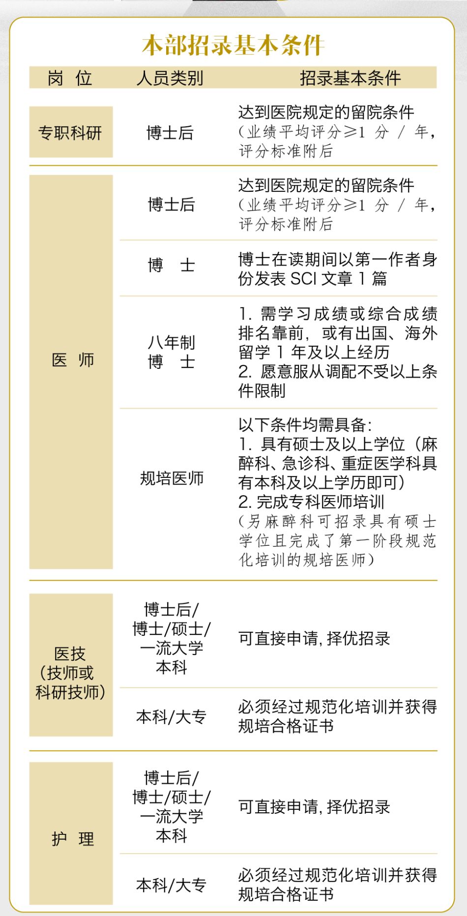 华西医院人才引进要求,华西医院医生招聘条件