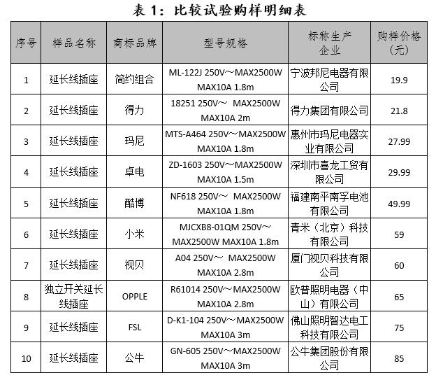 延长线插座有什么危险,家中电线加长有隐患吗