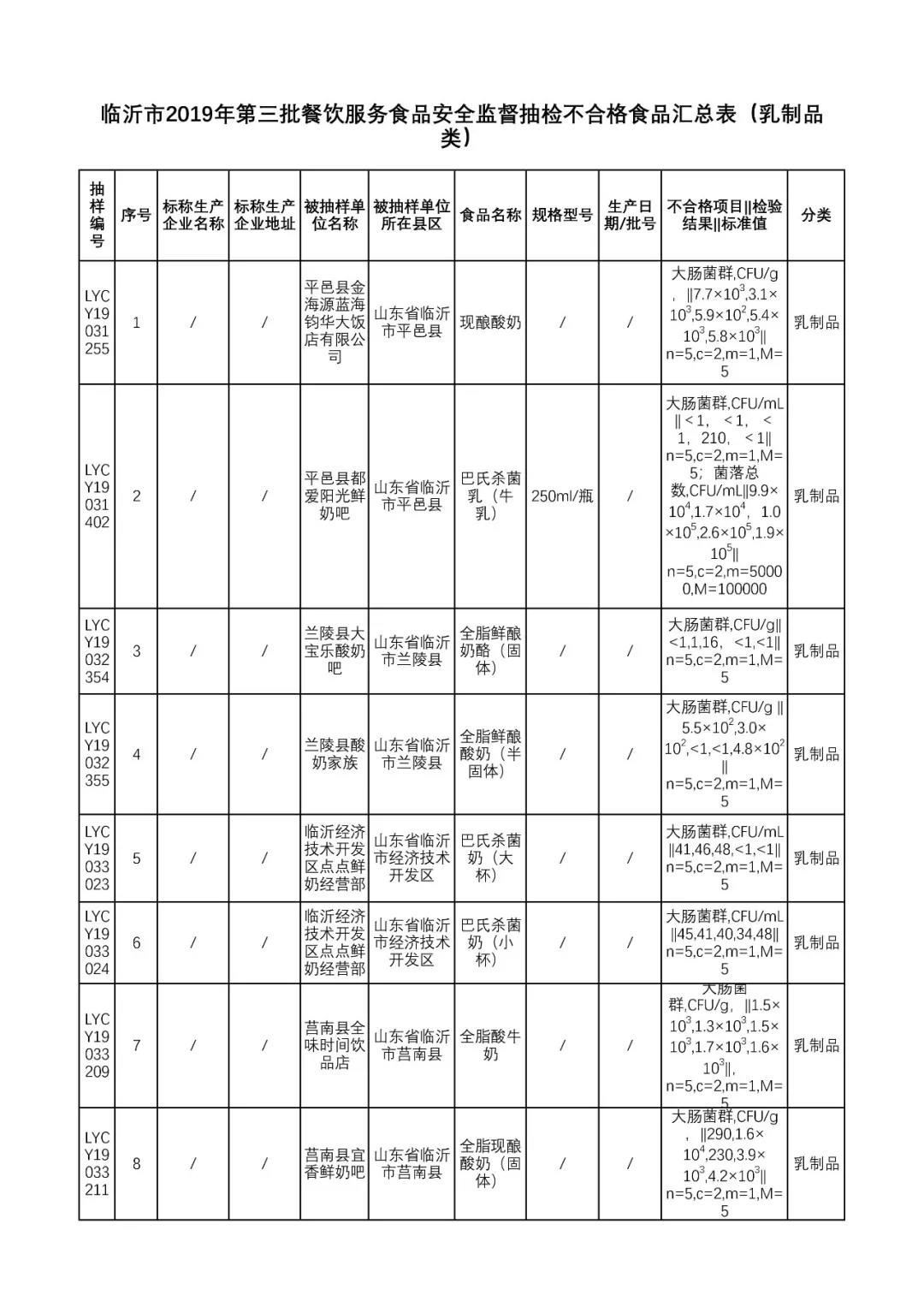 2022年乳品抽检不合格通报,山东临沂26批次食品不合格