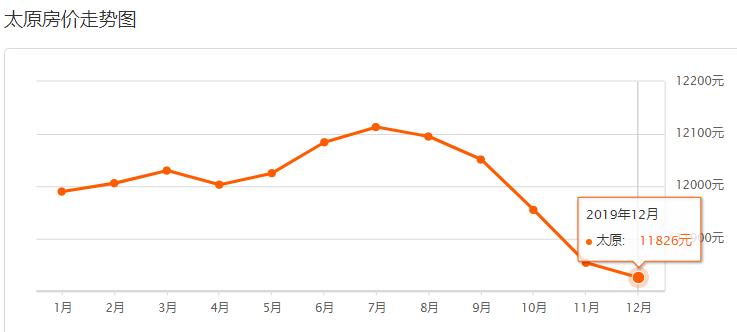 太原房价都降了忻州还不降吗,2022年太原市房价还会降吗