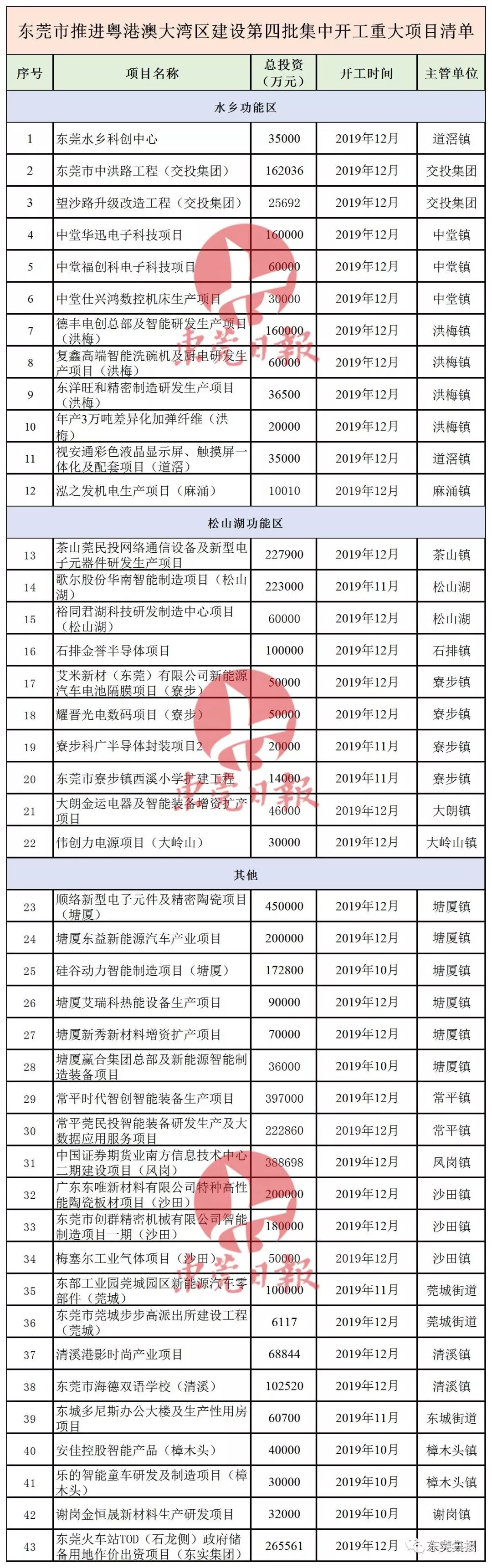 2018东莞十大重大项目,东莞最新重大工程项目