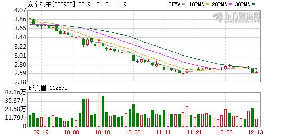 机构现身龙虎榜，*ST众泰3日下跌13.64%（01-11）