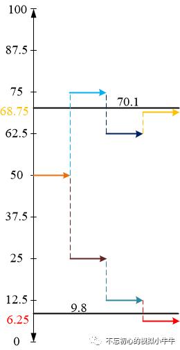 SARADC基本原理学习