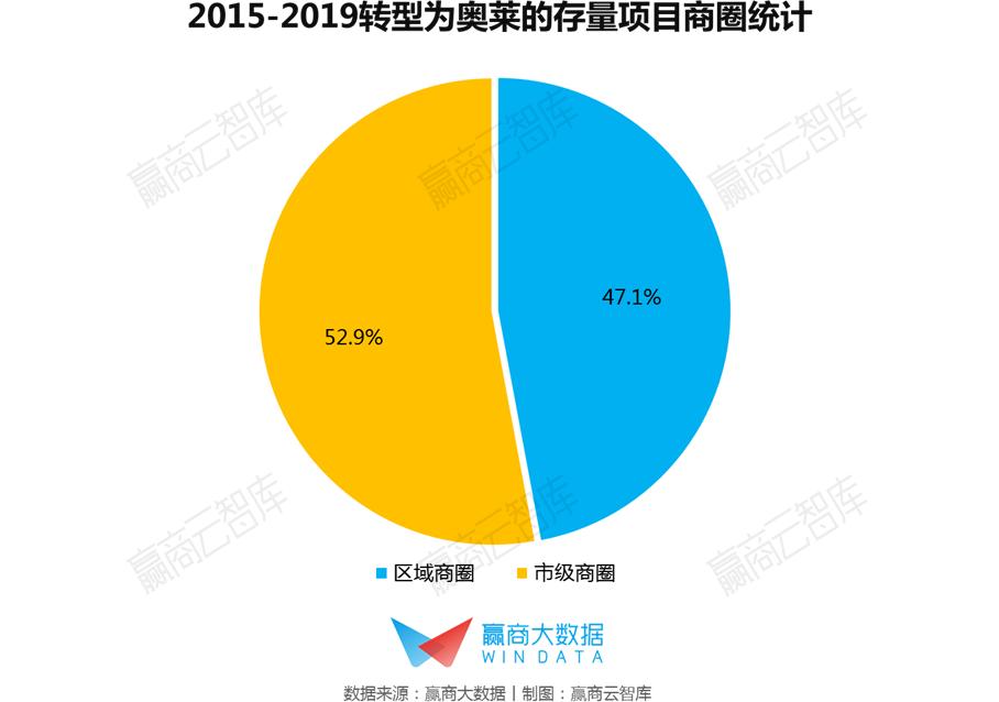 奥莱商场年利润,奥莱百货转型