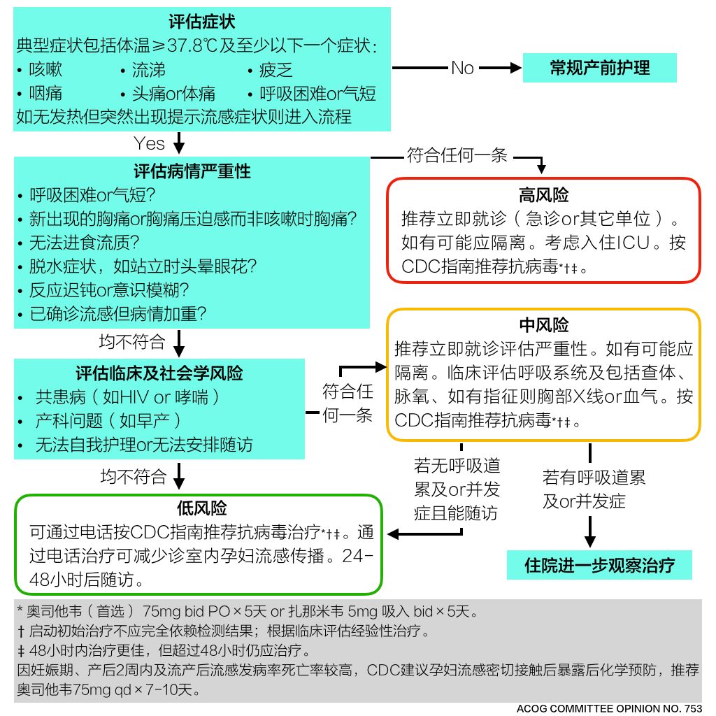 孕妇流感诊疗指南,孕早期流感发热用什么药