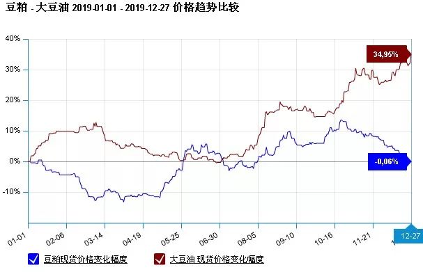 豆油和豆粕最新行情,豆油与豆粕最新行情