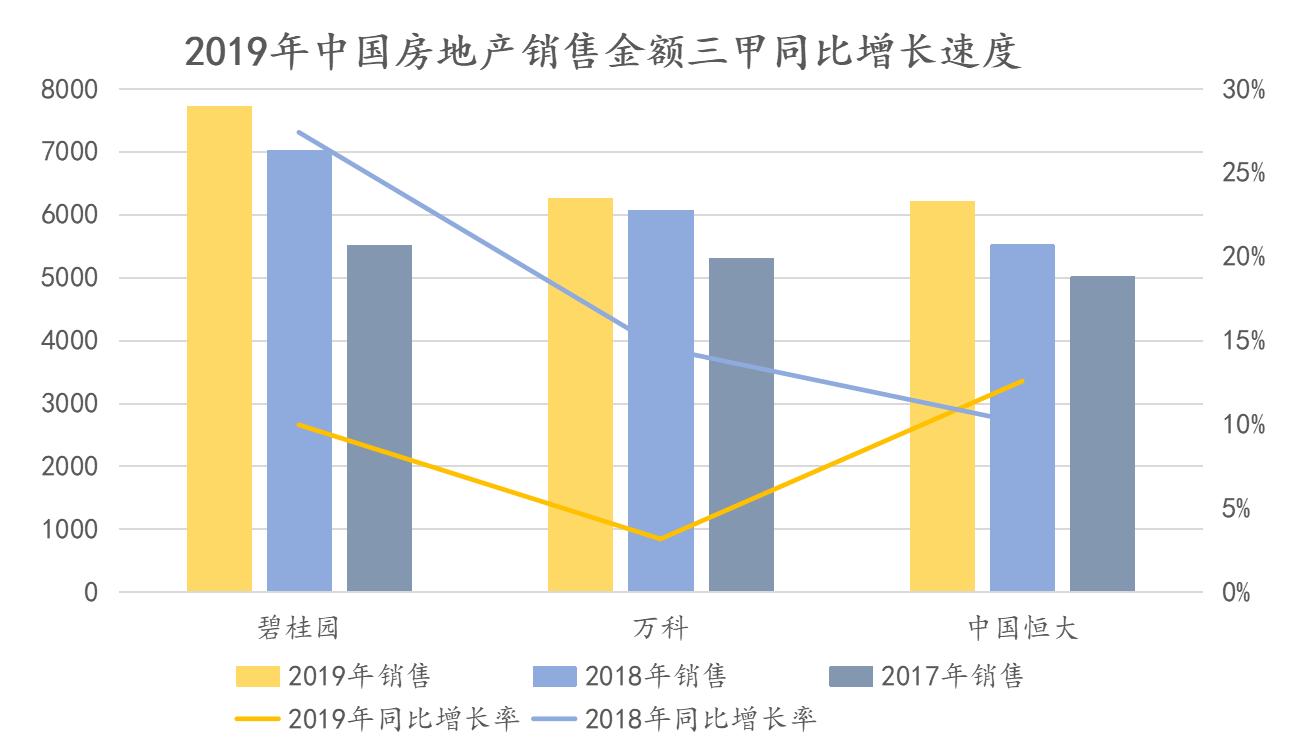 2019房地产销售排名,中国房地产销售top100