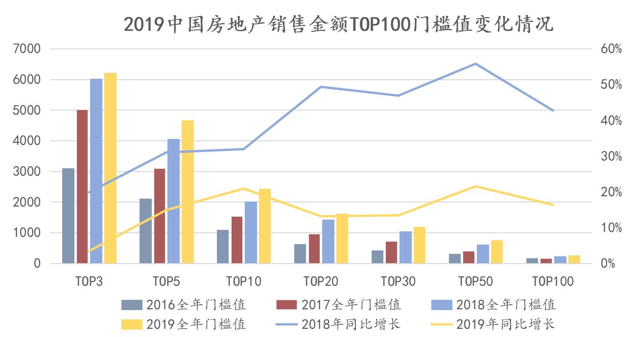 2019房地产销售排名,中国房地产销售top100
