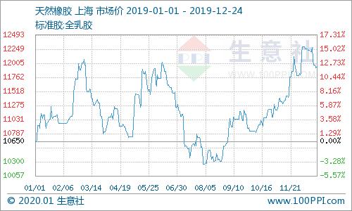 2018年天然橡胶价格走势图,2019年天然橡胶价格走势图