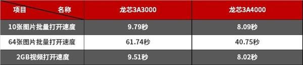 龙芯3a4000相当于intel哪款cpu,现在可以买到龙芯3a4000芯片吗