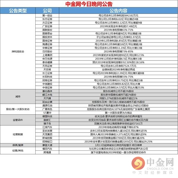 中金网0908晚间公告汇总,中金网0706晚间公告汇总