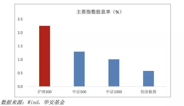 沪深300与智选300对比,沪深300哪些有前景