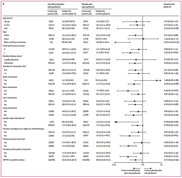 里程碑式研究又获新进展，免疫联合治疗显著改善这类乳腺癌OS
