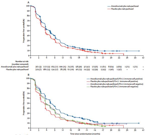里程碑式研究又获新进展，免疫联合治疗显著改善这类乳腺癌OS