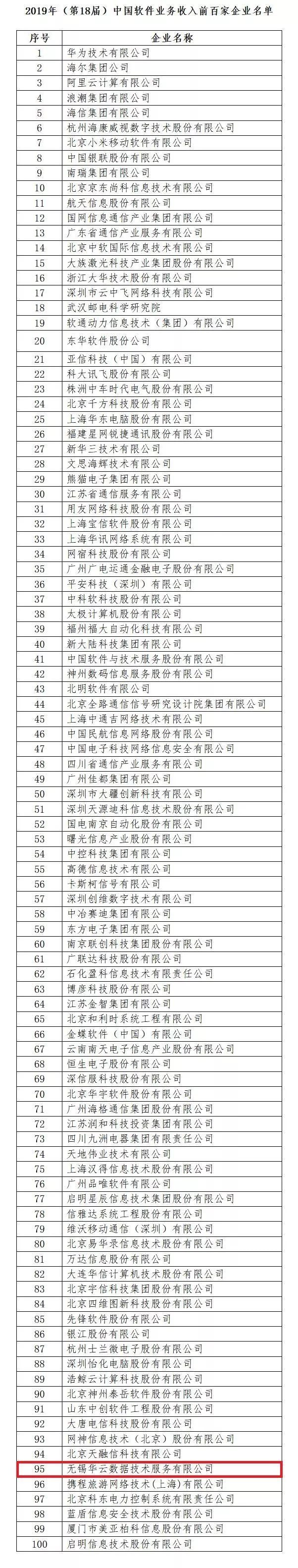 强！无锡这家企业与华为、阿里云一起，入围“百强榜”！