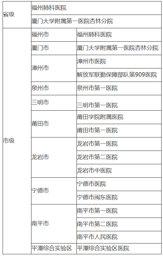 福州治疗肺炎的医院,福州确诊新型肺炎
